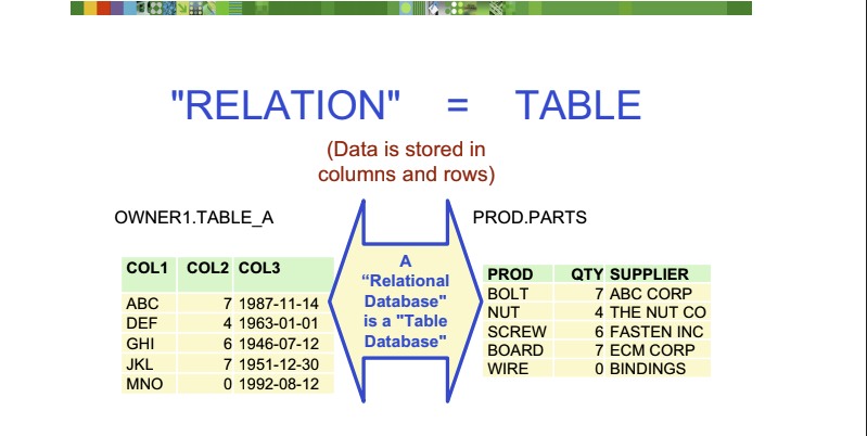 DB2 is a Relational Database Management System