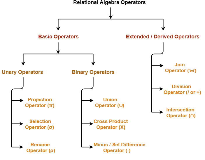 Relational Algebra operators