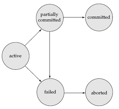 TRansaction states